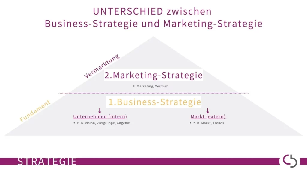 Christine Brode - Strategin - Unterschied Business-Strategie vs. Marketing-Strategie